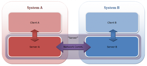 Diagram of the network system showing two systems, A and B, where each has a client and a server that talk to each other, then the servers of the two machines act as one coordinated server using network communication